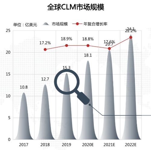 2022年法律科技市場超24億美元 CLM系統(tǒng)與非常規(guī)水源技術研發(fā)雙輪驅動